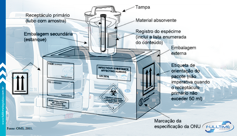 Acondicionamento, Rotulagem e Etiquetagem: Garantindo a Segurança no Transporte de Material Biológico